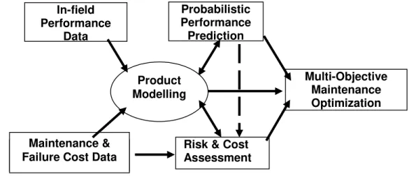 Fig. 1: Decision-support system for asset management: BELCAM methodology