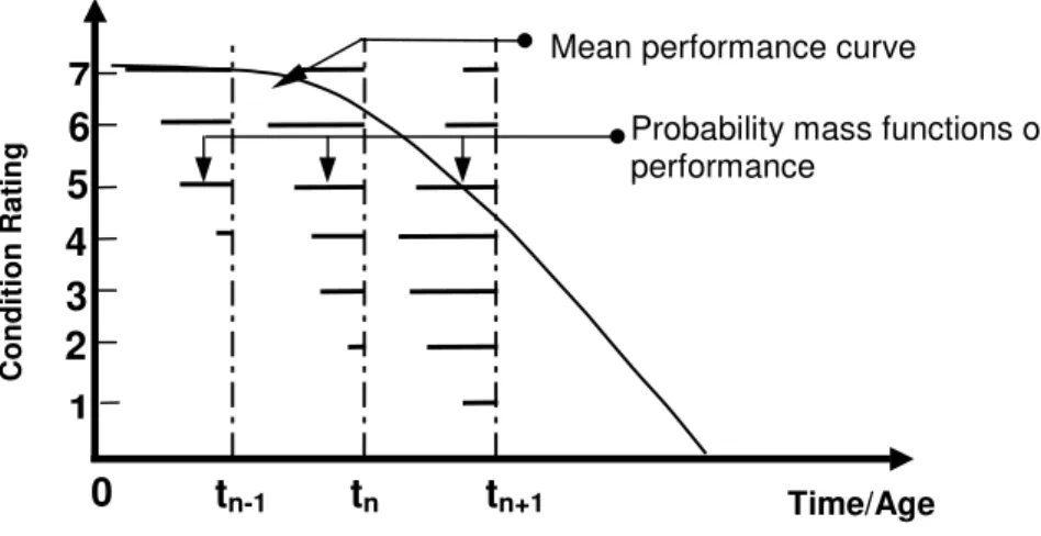 Fig. 3: Probabilistic Markovian modeling of deterioration