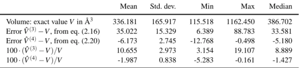 Table 2.1 Distribution of the volume and of the errors on the volume.