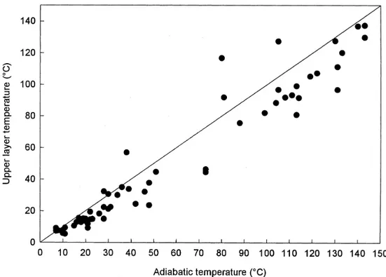 Figure 7 Correlation of adiabatic and upper layer temperature for large-scale tests.