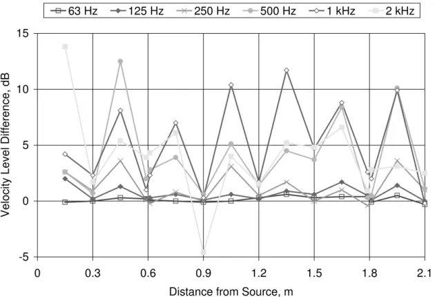 FIGURE 5:  Difference in measured normal velocity between the OSB subfloor immediately above a joist and the bottom of the joist
