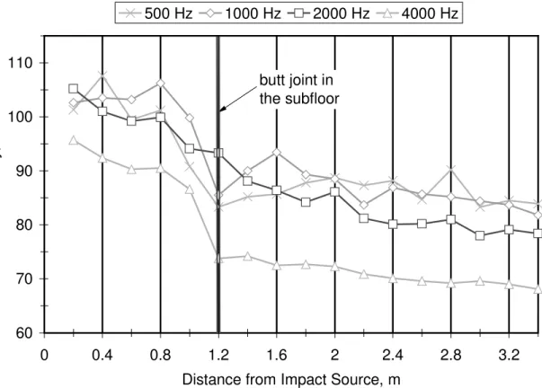 FIGURE 7:  Measured surface velocity along a line perpendicular to the orientation of the joists in the one-third-octave bands centered at 500, 1000, 2000 and 4000 Hz
