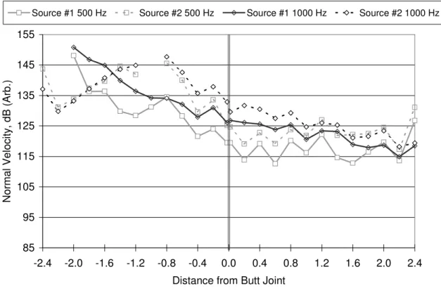 FIGURE 10:  Measured surface velocity along a line perpendicular to the orientation of the joists in the one-third-octave bands centered at 500 and 1000 Hz for two source positions shown in Figure 8