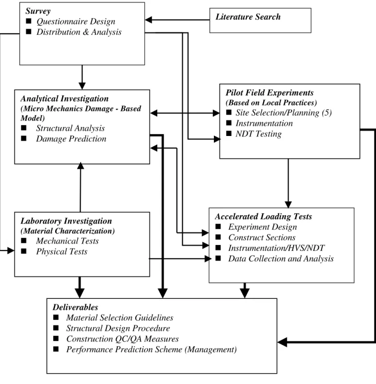Fig 2: Research ApproachLaboratory Investigation