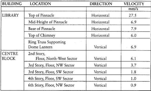 Table 1. Summary of Maximum Velocities Induced by the Test Blasts in Centre Block and Parliamentary Library
