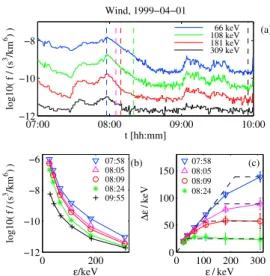 Figure 2. (a) Electron phase‐space densities from the RAPID measurement on Cluster 3. (b) Electron distribution observed at separate time points