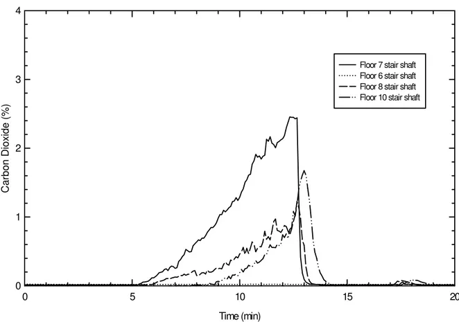 Figure 8.  CO 2  concentrations in the stair shaft for bed test (Scenario 1 summer test)