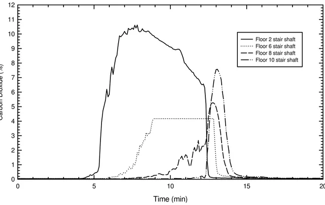 Figure 9.  CO 2  concentrations in the stair shaft for sofa test (Scenario 1 winter test)