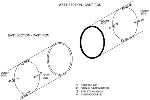 Figure 9. Strain gage locations on cast iron host pipe.