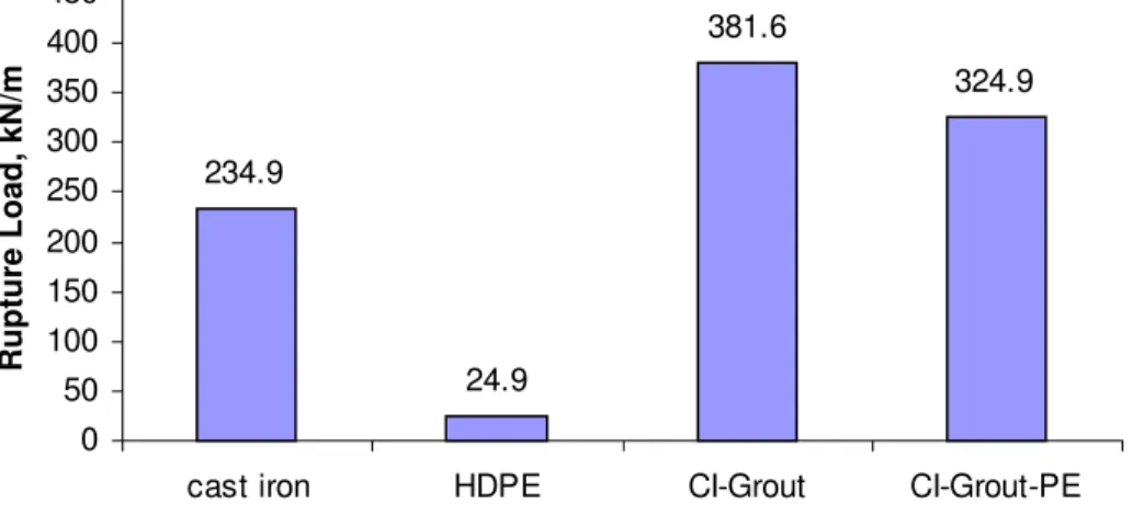 Figure 6.  Comparison of pipe stiffness factors.