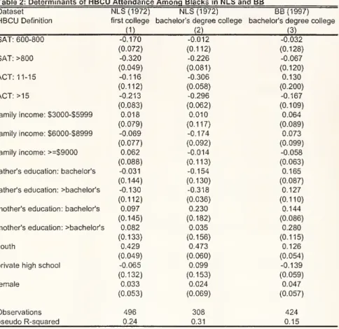Table 2: Determinants of HBCU Attendance Among Blacks in NLS and BB