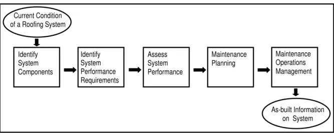 Fig. 1: Five general steps (processes) in proposed maintenance management frameworkIdentifySystemComponents Identify System Performance Requirements Assess System Performance MaintenancePlanning MaintenanceOperations ManagementCurrent Conditionof a Roofing