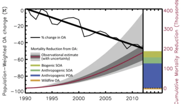 Fig. 5. Premature mortality associated with OA. The decline in population- population-weighted OA concentration averaged across the United States (thin black line) and the trend (thick black line) based on a combination of model and  IM-PROVE observations