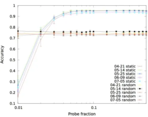 Figure 4. Performance comparison for Static-uniform and Active Probing, curated srm-ls for the five benchmark days