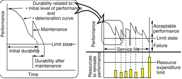 Fig. 3: Durability, deterioration and service life (Chown and Oleszkiewicz 1997) 3.2 Service life