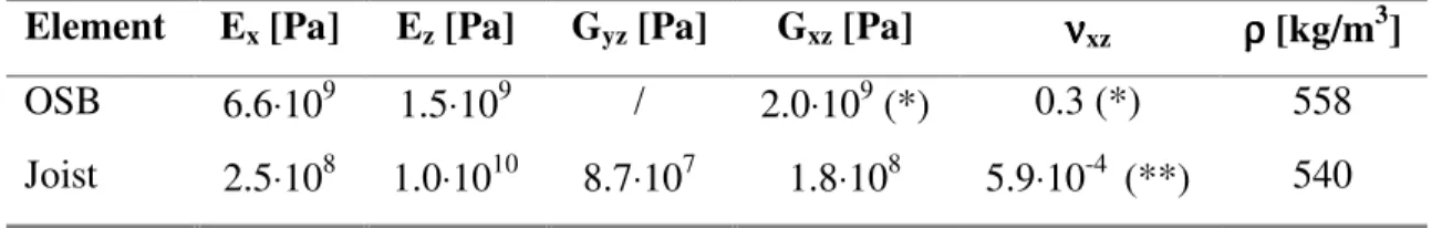 Table 3: Material properties of the OSB subfloor and the joist. OSB-data (*) after Larsson [20], joist- joist-data (**) after Illston [21].