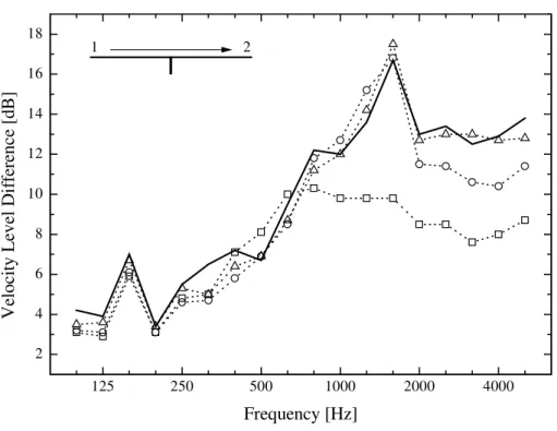 Figure 4: Measured velocity level difference as a function of frequency for the cases where the joist was directly attached to the OSB sheet: line connection (), 17 screws (∆), 9 screws (Ο) and 5 screws ( ).