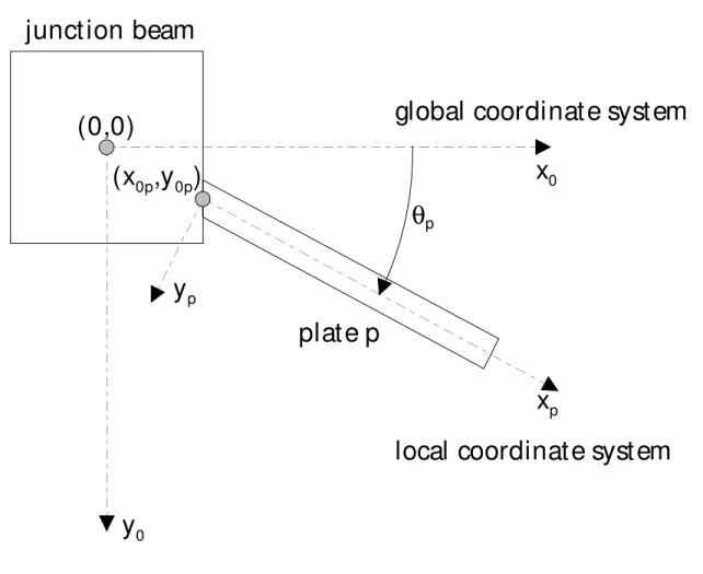 Figure 8: Plates can be connected at any arbitrary coupling angle θ p  . The eccentricity of the joint is determined by the coordinates of the fixation point (x 0p ,y 0p ).