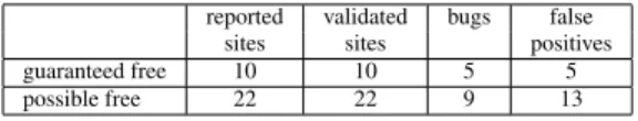 Figure 28: Reference after call to a freeing function