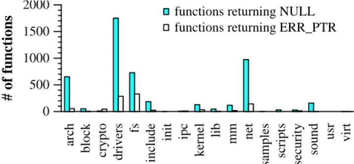 Figure 8: Functions illustrating various ways of returning er- er-ror codes. These functions are defined in drivers/usb/misc/
