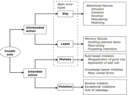 Figure 3-6. A classification of unsafe acts (Reason, 1990). 