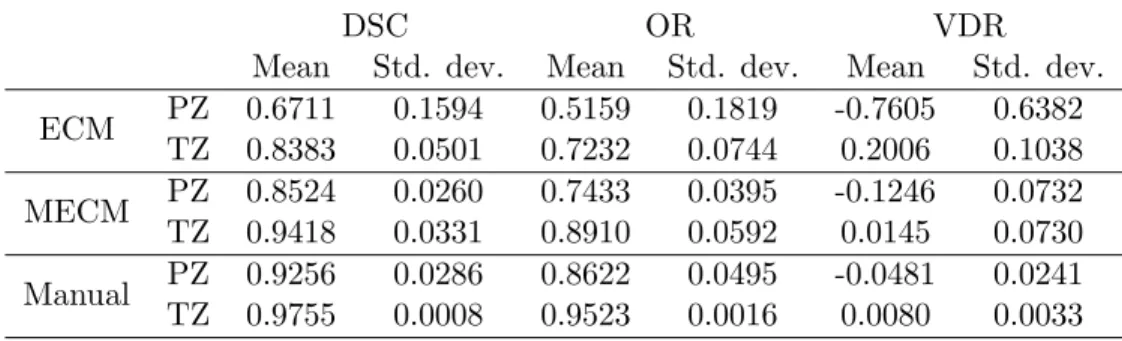 Table 2: Results on simulated datasets : ECM Vs MECM Vs manual segmentation.