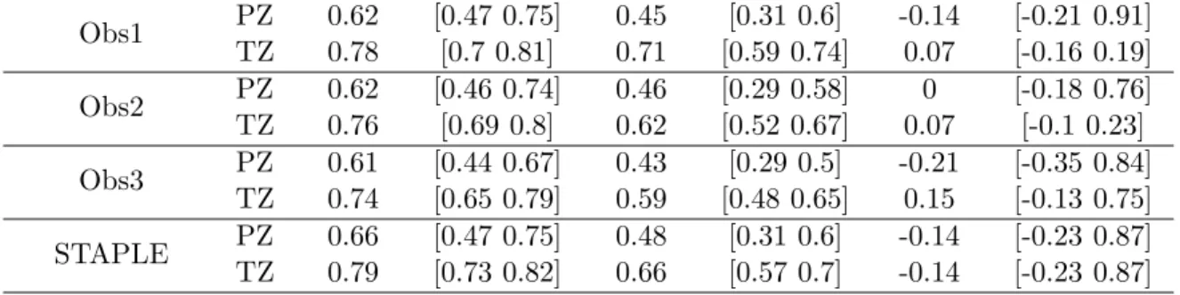 Table 3: Performances (medians and InterQuartile Ranges) of ECM and MECM tested on MRI data from 31 patients