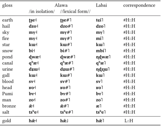 Table 2.5a: Tone correspondences between Alawa and Labai for mono- mono-syllabic nouns carrying H tone in Labai.