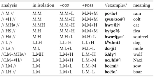 Table 1b: The lexical tone categories of disyllabic nouns. From §2.4.2.