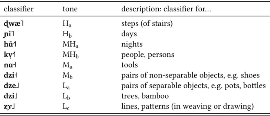 Table 2: One example of each of the nine tonal categories of monosyl- monosyl-labic classifiers