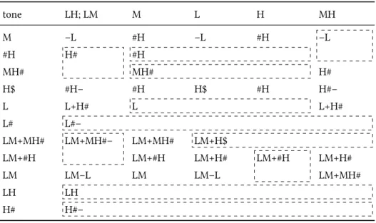 Table 4b: The underlying tonal categories of σσ+σ compound nouns.
