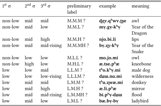 Table 2.3: Tone patterns attested over trisyllabic nouns spoken in iso- iso-lation.