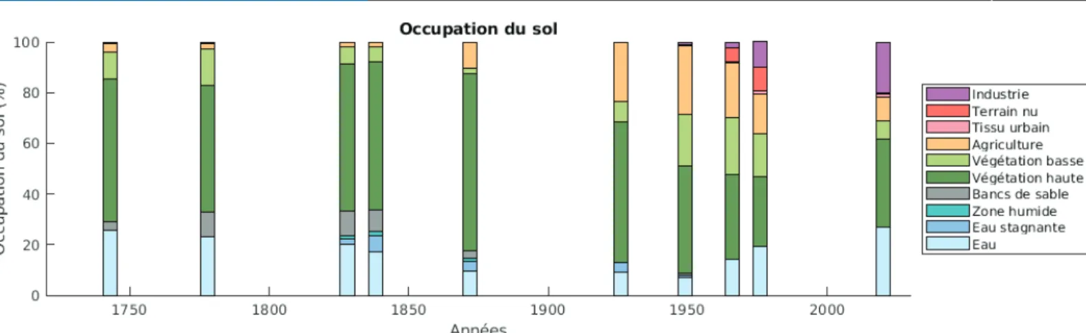 Figure 3 : Evolutions de l’occupation des sols du côté français (a), sur l’île du Rohrschollen (b) et du côté allemand (c) entre 1949 et  2020 Sources : 1743-1949, cartes modiﬁ ées de Eschbach D
