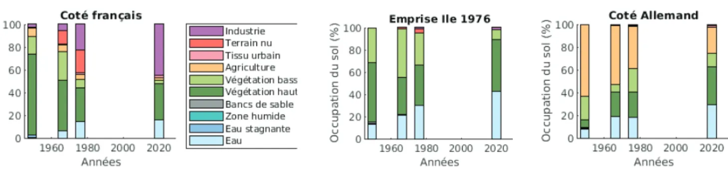 Figure 7 : Evolutions de l’occupation des sols du côté français, sur l’île du Rohrschollen et du côté allemand entre 1949 et 2020