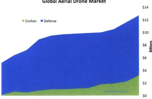 Figure 1-1.  Global Aerial  Drone  Market (BI  Intelligence,  2016).