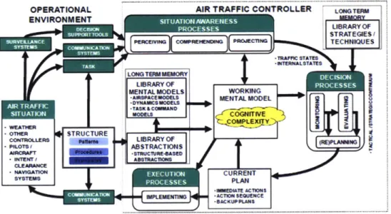 Figure  3-3.  Histon's cognitive  process  model  of  an  air traffic  controller  (Histon, 2008).