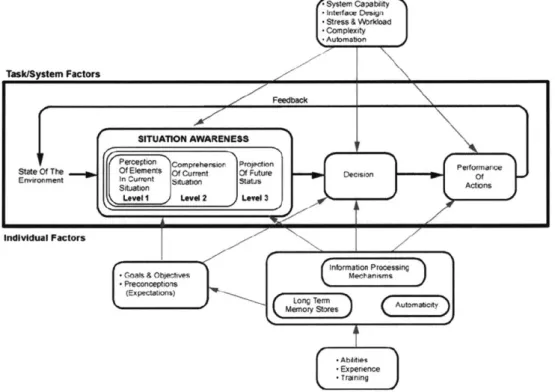 Figure  3-4.  Endsley's  model  of  situation  awareness  in  dynamic  decision  making  (Endsley  M