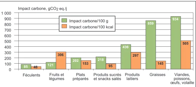 Figure 1 - Impact carbone de chaque groupe d’aliments, exprimé par 100 g et par 100 kcal et pondéré par les consommations des adultes (n = 1918)  partici-pant à l’enquête INCA2