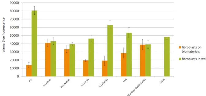 Fig. 5: Determination of cells ability to survive and proliferate on the tested biomaterials