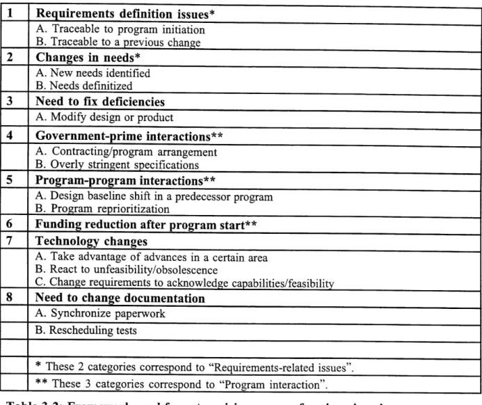 Table  3-2:  Framework used  for categorizing  causes  of  engineering  changes Requirements Definition Issues