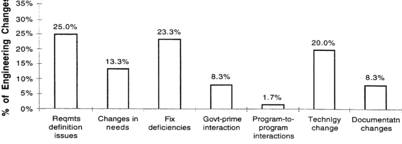Figure 4-2:  Breakdown  of primary causes  of  engineering  changes  in Program A