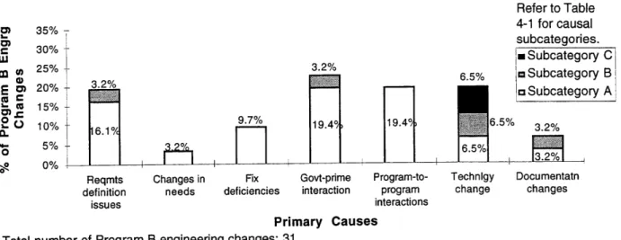 Figure 4-6:  Breakdown  of primary  causes  of engineering  changes  in Program B