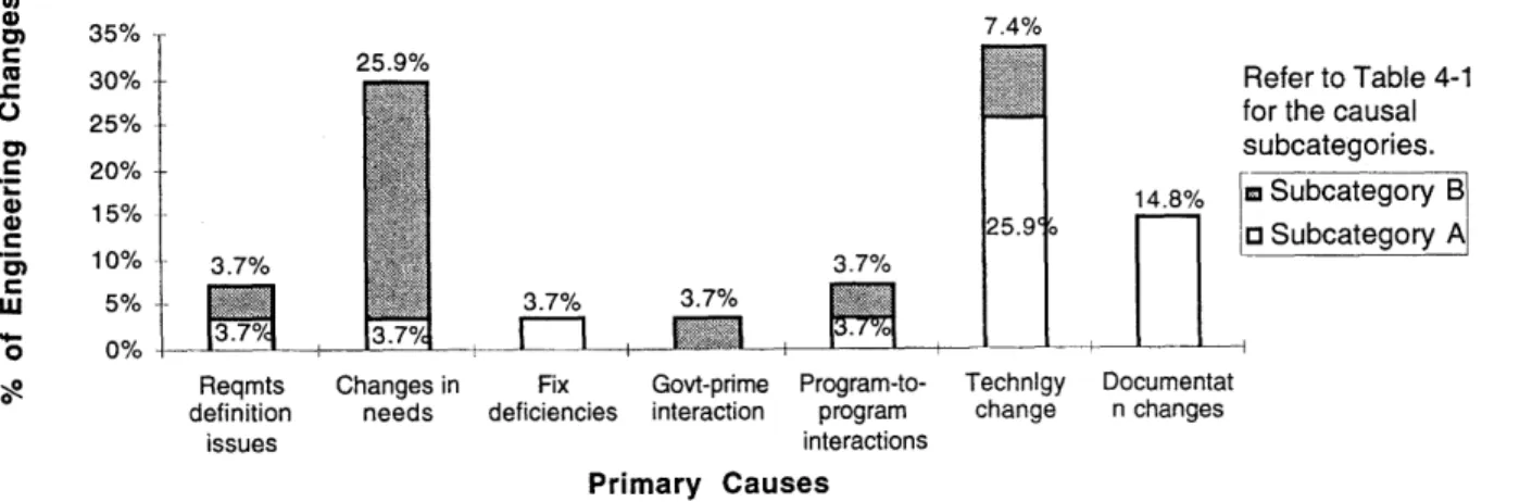Figure 4-8:  Breakdown  of primary causes  of  engineering  changes  in  Program C