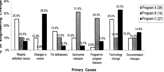 Figure 4-10:  Specification-normalized  primary causes  of  engineering  changes  on  each  of the three case-study  programs