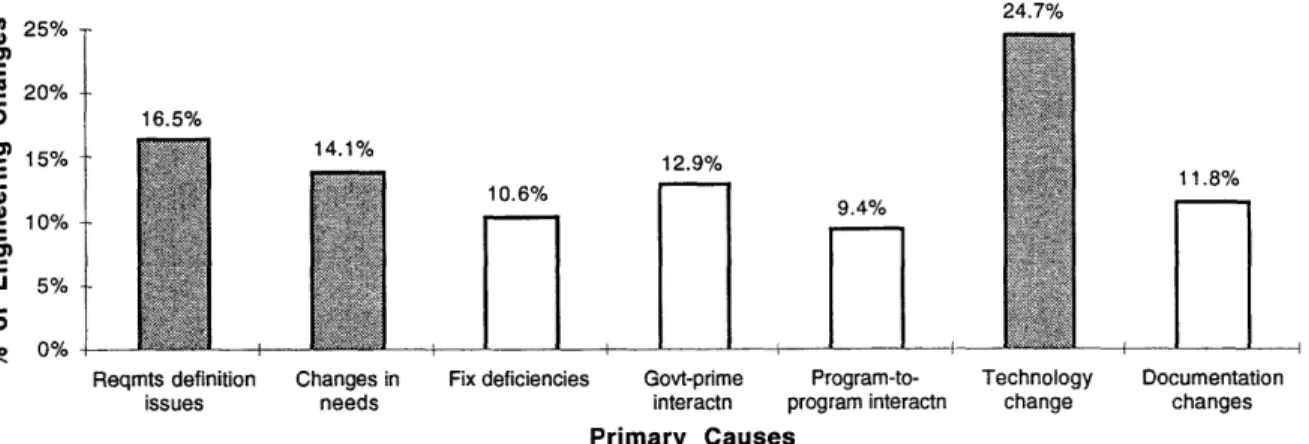 Figure  4-12:  Specification-normalized  dominant  causes  of  engineering  changes  across  3 programs