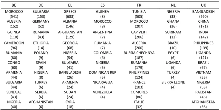 Table 3. Top 10 nationalities by country 