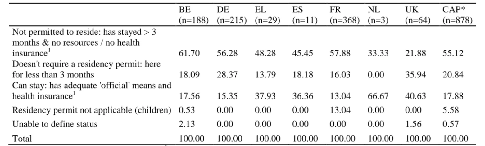 Table 5. Legal status of the EU citizens (excluding nationals) by country (%)  BE  (n=188)  DE  (n=215)  EL  (n=29)  ES  (n=11)  FR  (n=368)  NL  (n=3)  UK  (n=64)  CAP*  (n=878)  Not permitted to reside: has stayed &gt; 3 
