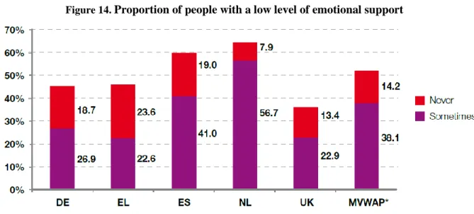 Figure 14.  Proportion of people with a low level of emotional support
