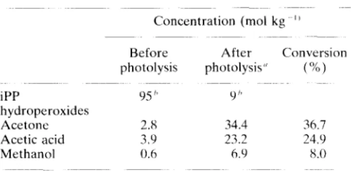 Table  1.  Quantitative  analysis  of  gas-phase  products  and  correlation  with  hydroperoxide  loss 