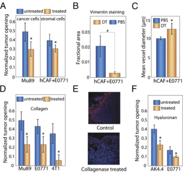 Fig. 3. Selective depletion of tumor constituents reduces growth-induced stress and decreases tumor opening